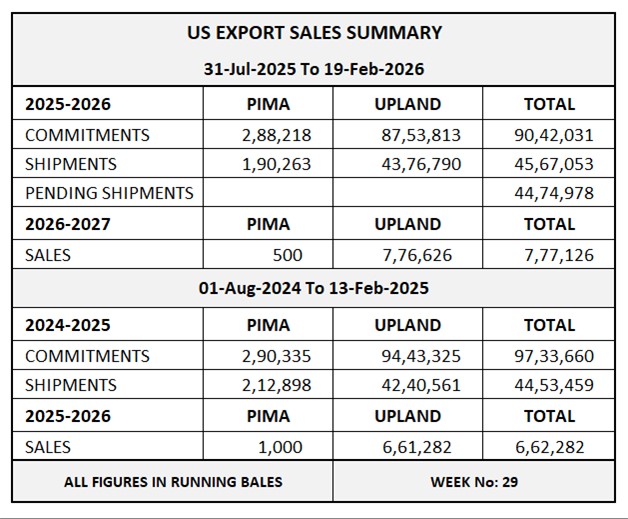 US Export Sales Summary